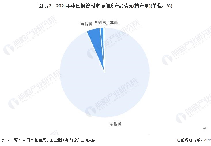 kaiyun2023年中国铜合金行业管材市场现状分析：产能利用率呈阶梯状分布细分以黄铜管为主【组图】(图3)