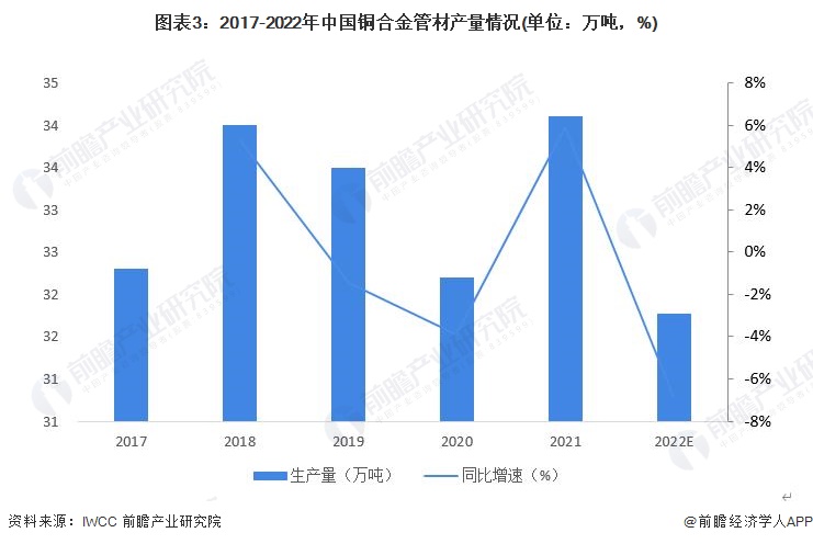 kaiyun2023年中国铜合金行业管材市场现状分析：产能利用率呈阶梯状分布细分以黄铜管为主【组图】(图4)