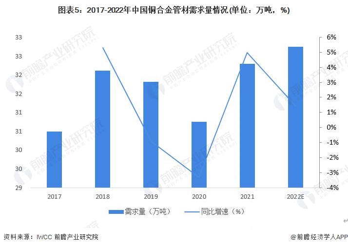 kaiyun2023年中国铜合金行业管材市场现状分析：产能利用率呈阶梯状分布细分以黄铜管为主【组图】(图6)