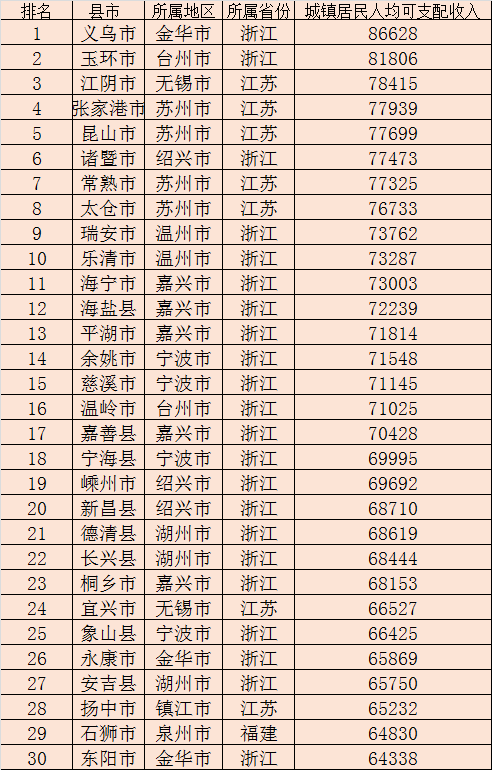 kaiyun网站赶超一线县城镇居民人均可支配收入超7万浙江独占12席(图4)