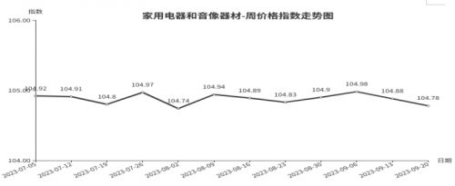 临沂商城周价格总指数为10568点环比上涨005点（914—920）kaiyun网站(图6)