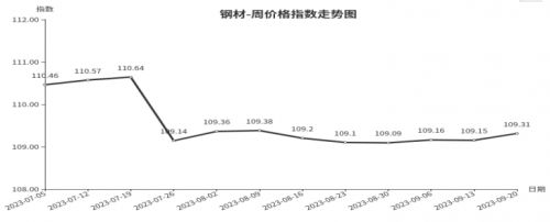 临沂商城周价格总指数为10568点环比上涨005点（914—920）kaiyun网站(图3)