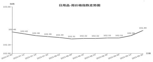 临沂商城周价格总指数为10568点环比上涨005点（914—920）kaiyun网站(图4)