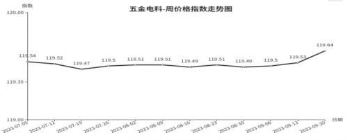 临沂商城周价格总指数为10568点环比上涨005点（914—920）kaiyun网站(图5)