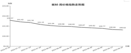 临沂商城周价格总指数为10568点环比上涨005点（914—920）kaiyun网站(图7)