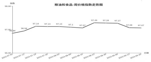 临沂商城周价格总指数为10568点环比上涨005点（914—920）kaiyun网站(图8)