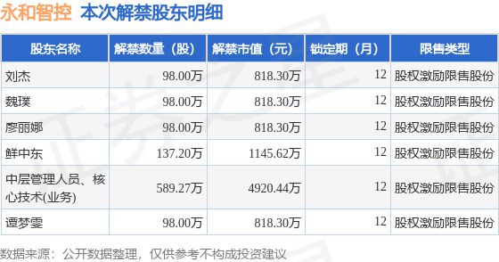 永和智控（002795）111847万股限售股将于7月17日解禁上市占总股本251%kaiyun网站(图3)