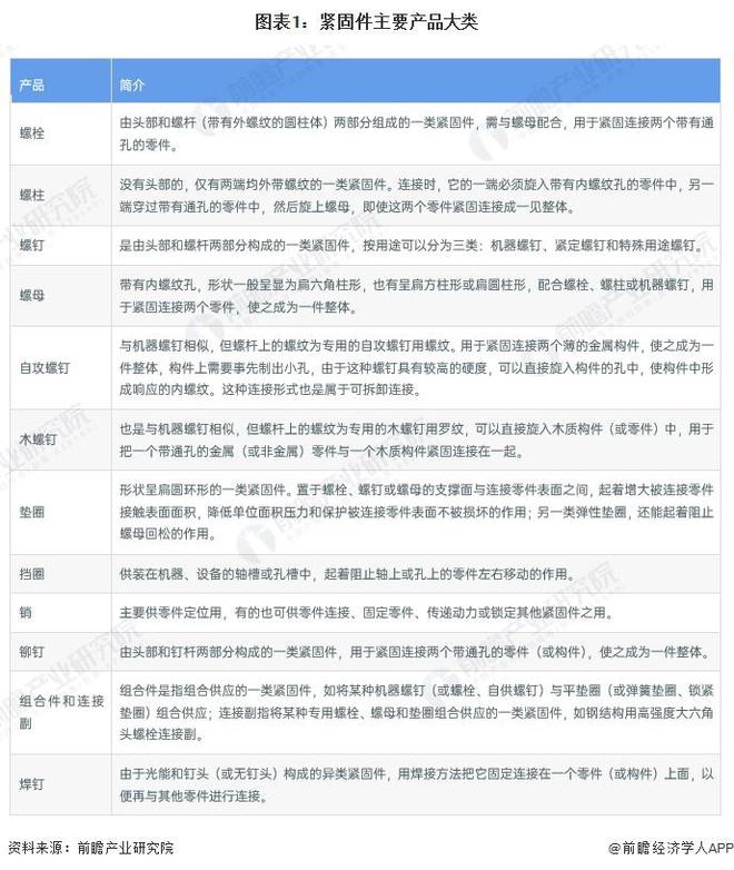 kaiyun网站预见2024：《2024年中国紧固件行业全景图谱》(附市场规模、竞争格局和发展前景等)(图2)