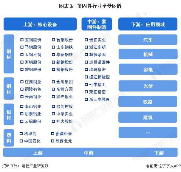 kaiyun网站预见2024：《2024年中国紧固件行业全景图谱》(附市场规模、竞争格局和发展前景等)(图4)