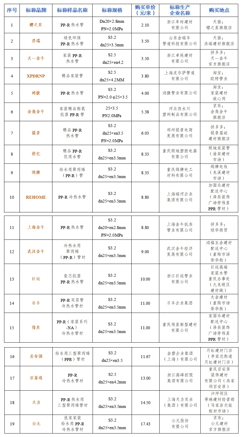 Kaiyun网页版登录入口：20款热水管测评！“樱之星”“金角金牛”“浩瑞”等未达标(图2)