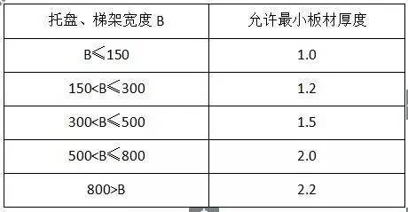 材料进场验收标准~电气（主材）(图6)