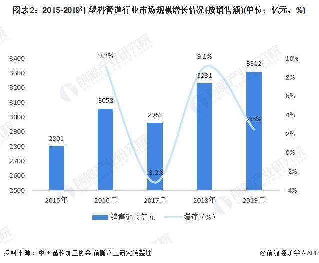 十张图了解2020年中国塑料管道行业市场现状及竞争格局分析(图3)