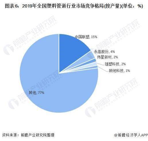 十张图了解2020年中国塑料管道行业市场现状及竞争格局分析(图7)