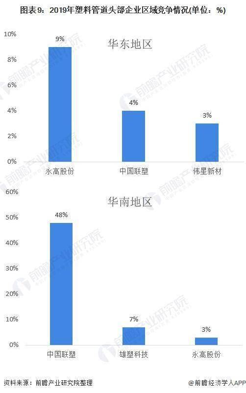 十张图了解2020年中国塑料管道行业市场现状及竞争格局分析(图10)