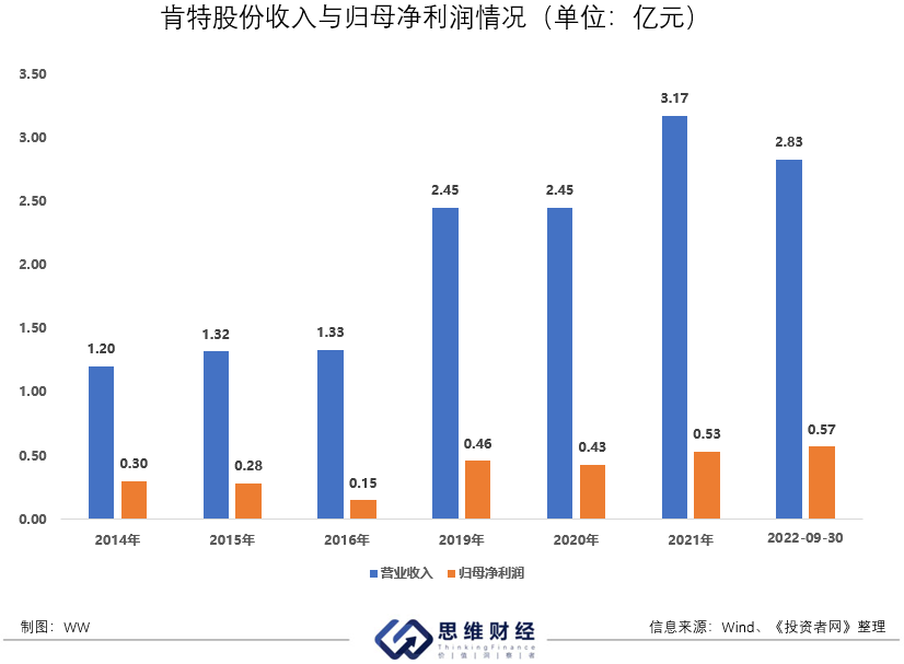 kaiyun中国登录入口：肯特股份再闯IPO业绩成长性、控制权稳定性引关注(图3)