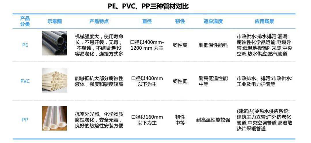 塑料管道龙头企业只占我国塑料管道行业产量的40%中小企业还是有红海市场(图3)