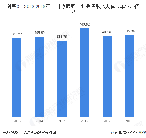 2018年热镀锌行业发展现状与市场前景分析正处调整升级期【组图】(图4)