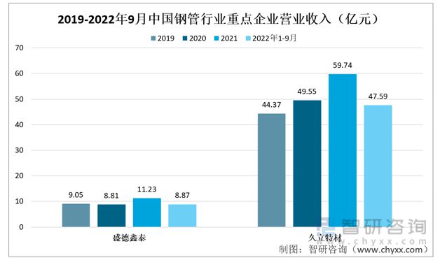 钢管行业发展动态分析：高附加值产品开发的提升上有较大空间(图4)