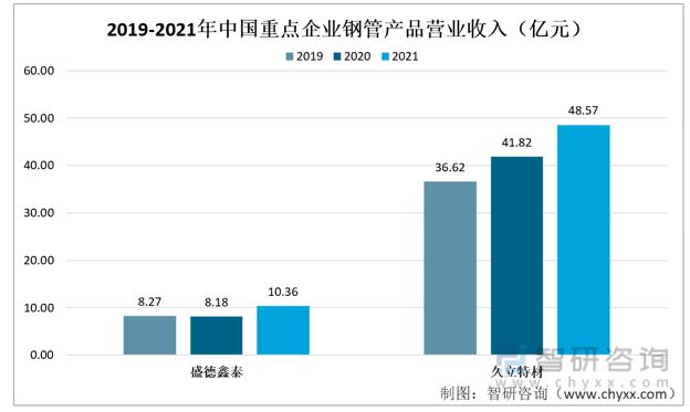 钢管行业发展动态分析：高附加值产品开发的提升上有较大空间(图6)