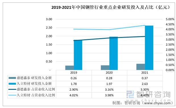 钢管行业发展动态分析：高附加值产品开发的提升上有较大空间(图10)