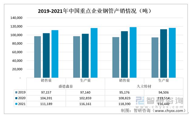 钢管行业发展动态分析：高附加值产品开发的提升上有较大空间(图9)