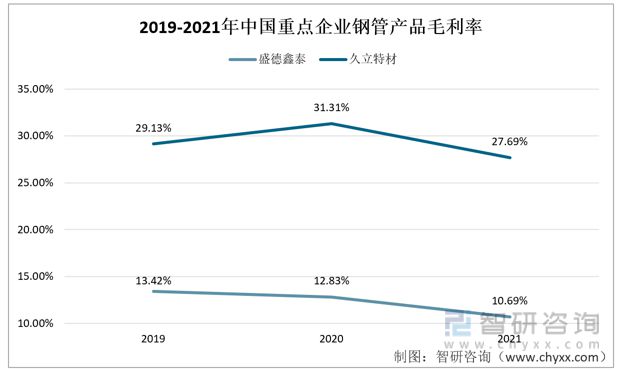 钢管行业发展动态分析：高附加值产品开发的提升上有较大空间(图8)