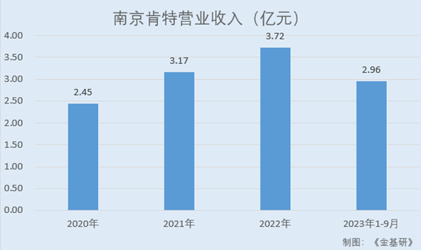 肯特股份：产品性能优异实现进口替代加大研发投入培育发展新动能(图2)