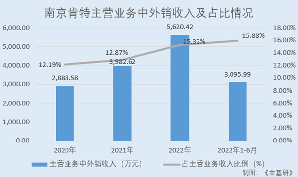 肯特股份：产品性能优异实现进口替代加大研发投入培育发展新动能(图6)