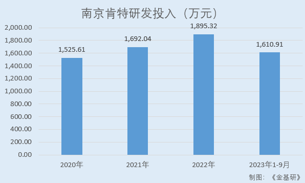 肯特股份：产品性能优异实现进口替代加大研发投入培育发展新动能(图8)