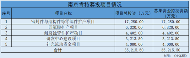 肯特股份：产品性能优异实现进口替代加大研发投入培育发展新动能(图9)