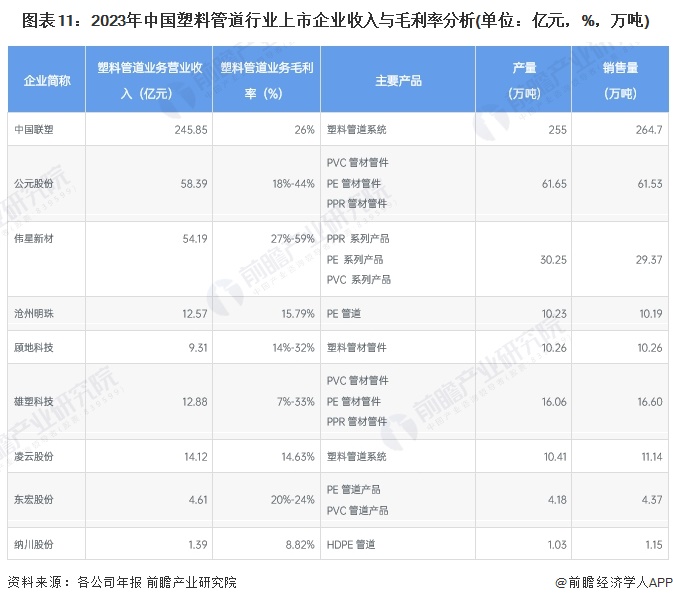 【最全】2024年中国塑料管道行业上市公司全方位对比(附业务布局汇总、业绩对比、业务规划等)(图7)