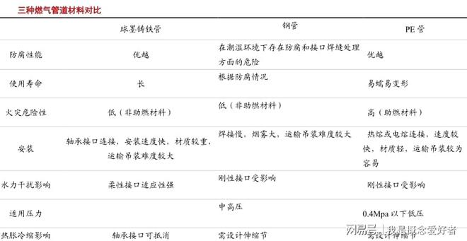 燃气管道更新改造再受关注燃气管材需求巨大千亿市场待爆发(图2)