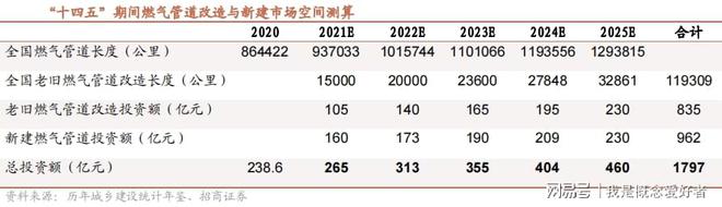 燃气管道更新改造再受关注燃气管材需求巨大千亿市场待爆发(图5)