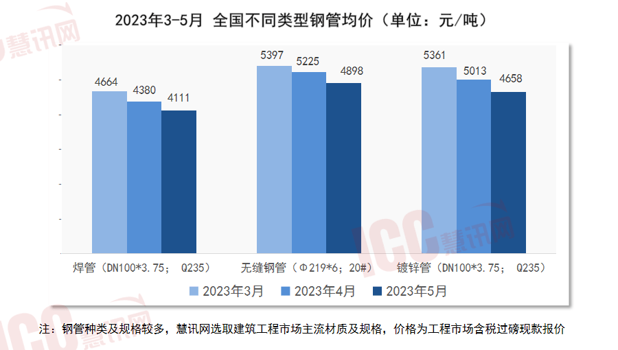 瑞达恒研究院丨全国管材价格走势分析月度报告（2023年5月）(图3)