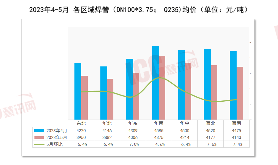 瑞达恒研究院丨全国管材价格走势分析月度报告（2023年5月）(图4)