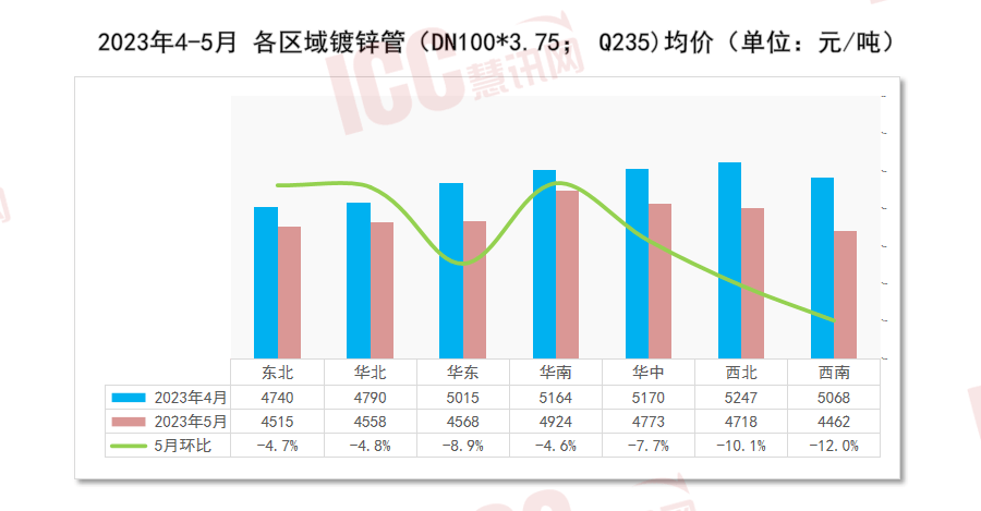 瑞达恒研究院丨全国管材价格走势分析月度报告（2023年5月）(图5)