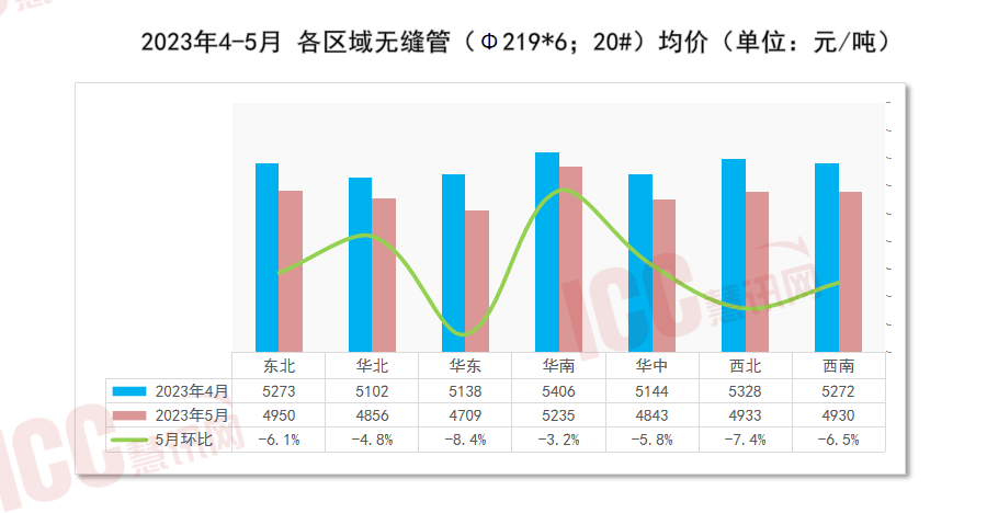 瑞达恒研究院丨全国管材价格走势分析月度报告（2023年5月）(图6)