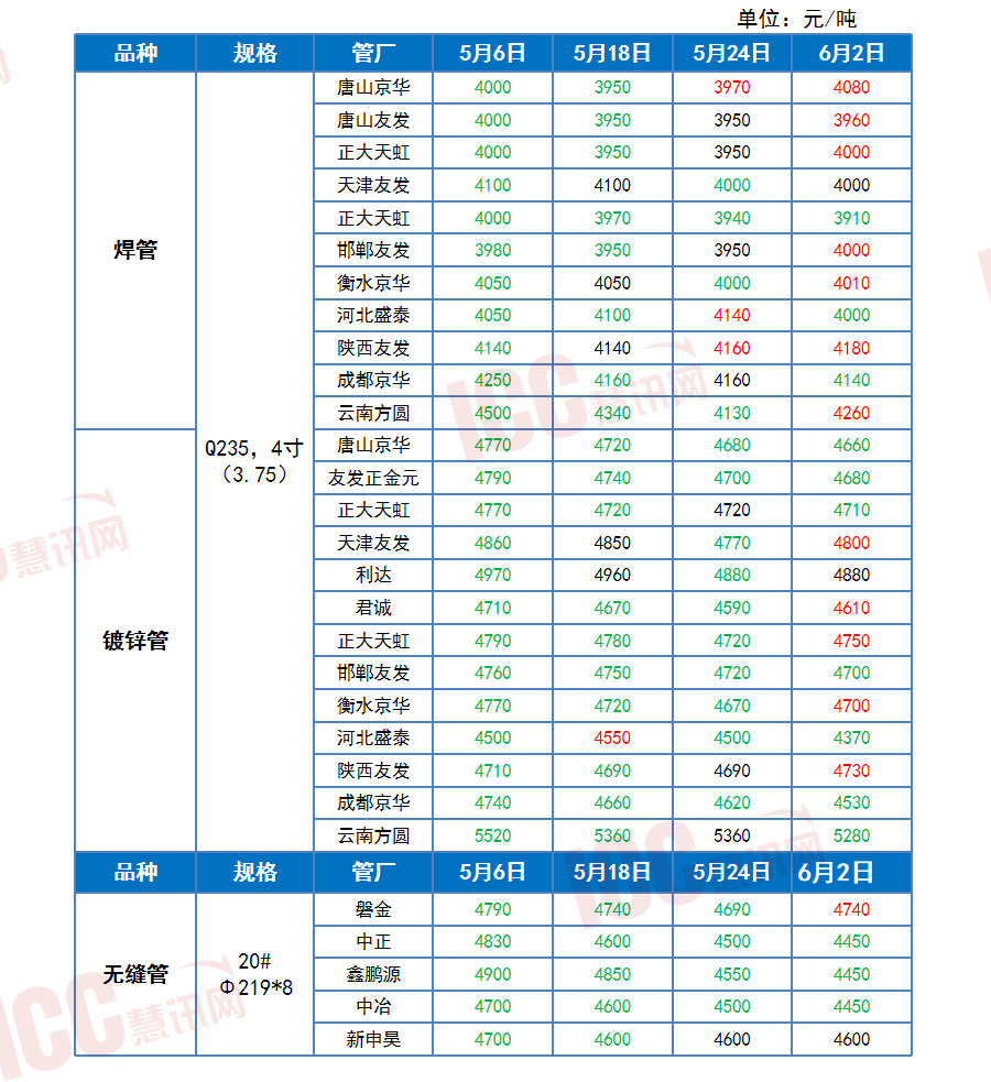 瑞达恒研究院丨全国管材价格走势分析月度报告（2023年5月）(图7)