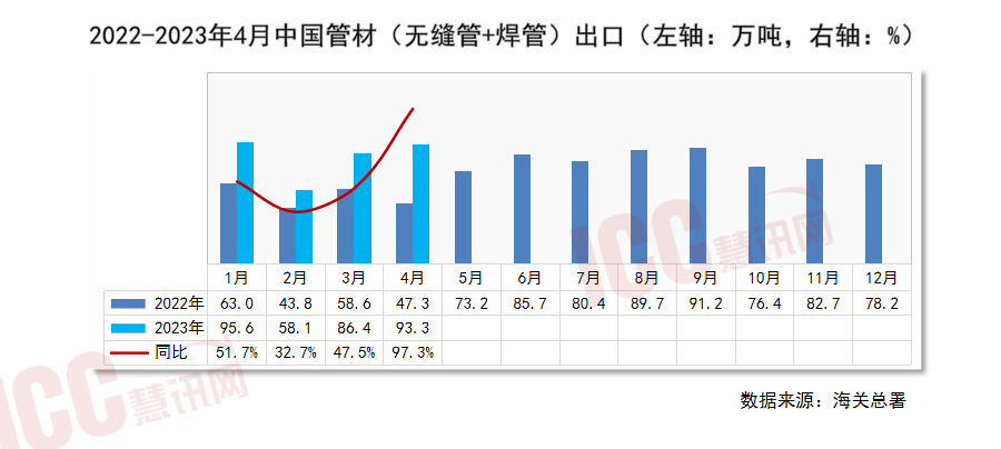 瑞达恒研究院丨全国管材价格走势分析月度报告（2023年5月）(图13)