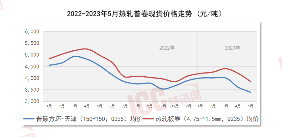 瑞达恒研究院丨全国管材价格走势分析月度报告（2023年5月）(图15)