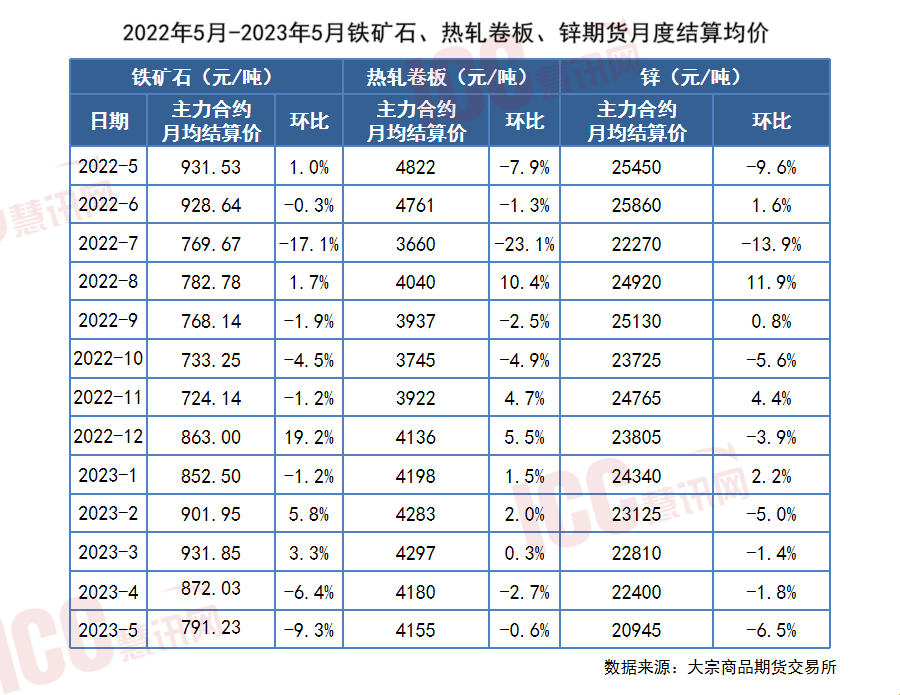 瑞达恒研究院丨全国管材价格走势分析月度报告（2023年5月）(图14)