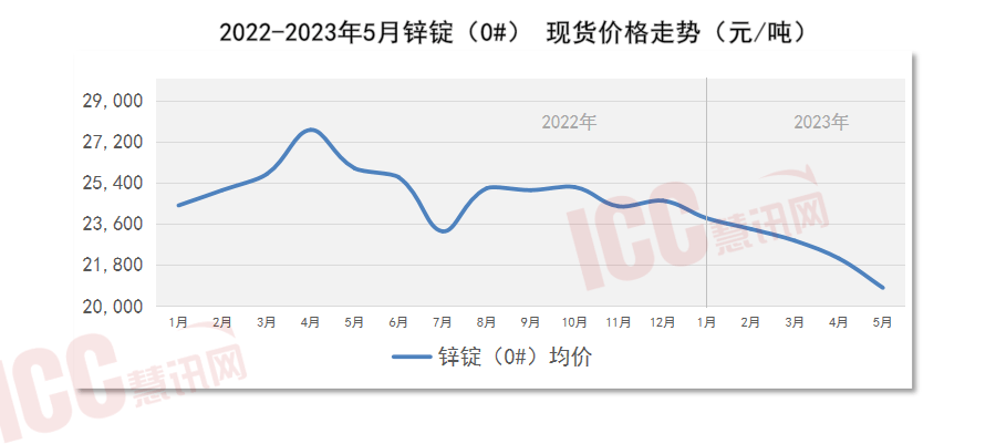 瑞达恒研究院丨全国管材价格走势分析月度报告（2023年5月）(图16)