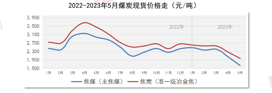 瑞达恒研究院丨全国管材价格走势分析月度报告（2023年5月）(图17)